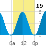 Sturgeon Island tide chart for Tuesday, October 15, 2024