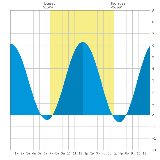 Sturgeon Island tide chart for Wednesday, October 16, 2024