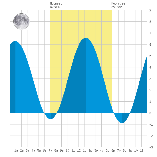 Sturgeon Island tide chart for Thursday, October 17, 2024
