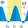 Sturgeon Island tide chart for Thursday, October 17, 2024