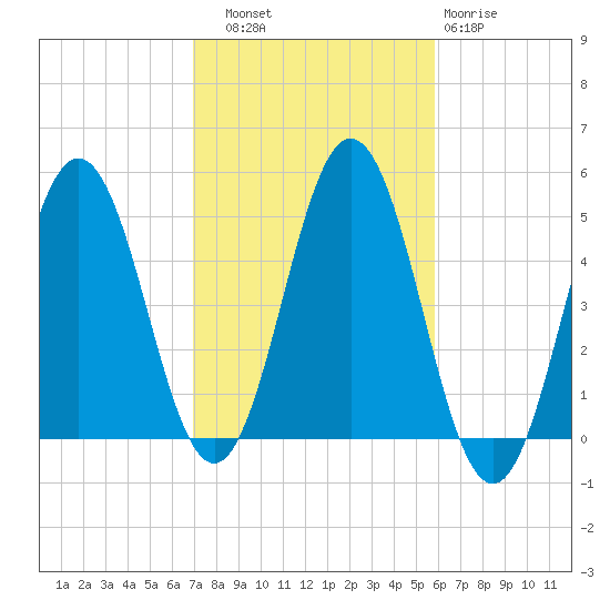 Sturgeon Island tide chart for Friday, October 18, 2024