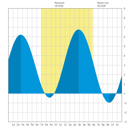 Sturgeon Island tide chart for Saturday, October 19, 2024