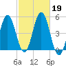 Sturgeon Island tide chart for Saturday, October 19, 2024