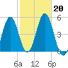 Sturgeon Island tide chart for Sunday, October 20, 2024
