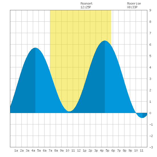 Sturgeon Island tide chart for Monday, October 21, 2024