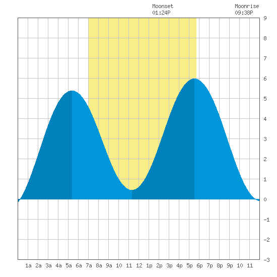 Sturgeon Island tide chart for Tuesday, October 22, 2024