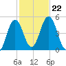 Sturgeon Island tide chart for Tuesday, October 22, 2024