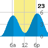 Sturgeon Island tide chart for Wednesday, October 23, 2024