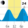 Sturgeon Island tide chart for Thursday, October 24, 2024