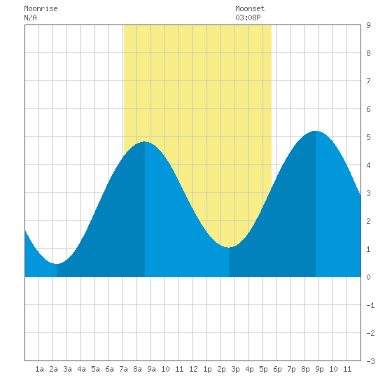 Sturgeon Island tide chart for Friday, October 25, 2024