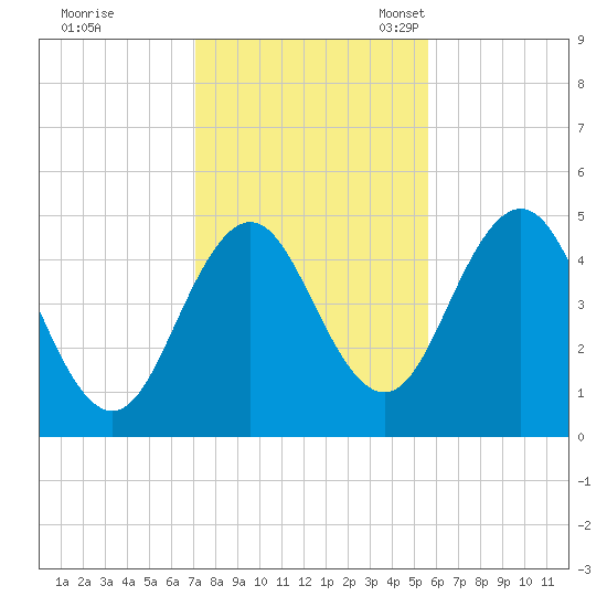 Sturgeon Island tide chart for Saturday, October 26, 2024