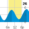 Sturgeon Island tide chart for Saturday, October 26, 2024