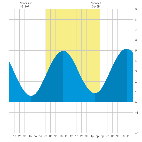 Sturgeon Island tide chart for Sunday, October 27, 2024