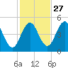 Sturgeon Island tide chart for Sunday, October 27, 2024