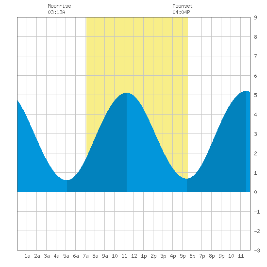 Sturgeon Island tide chart for Monday, October 28, 2024
