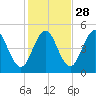 Sturgeon Island tide chart for Monday, October 28, 2024