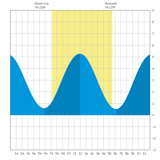 Sturgeon Island tide chart for Tuesday, October 29, 2024