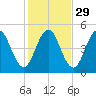 Sturgeon Island tide chart for Tuesday, October 29, 2024
