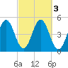 Sturgeon Island tide chart for Thursday, October 3, 2024