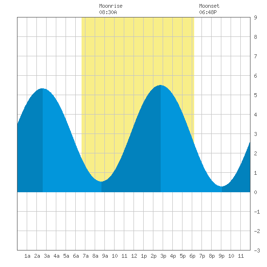 Sturgeon Island tide chart for Friday, October 4, 2024