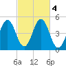 Sturgeon Island tide chart for Friday, October 4, 2024