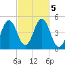 Sturgeon Island tide chart for Saturday, October 5, 2024