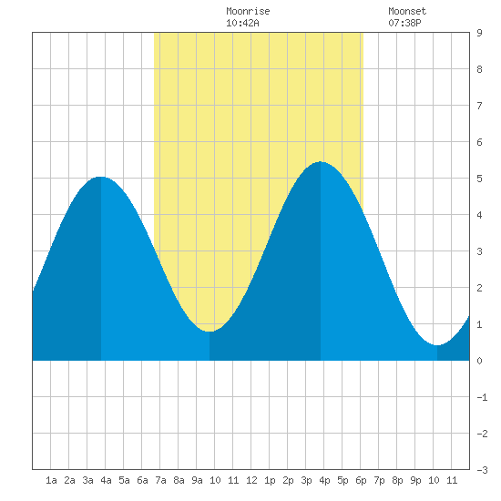 Sturgeon Island tide chart for Sunday, October 6, 2024
