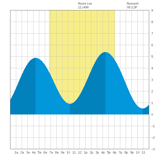 Sturgeon Island tide chart for Monday, October 7, 2024