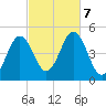 Sturgeon Island tide chart for Monday, October 7, 2024