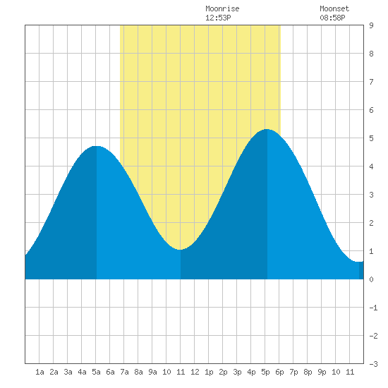 Sturgeon Island tide chart for Tuesday, October 8, 2024