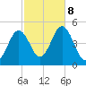 Sturgeon Island tide chart for Tuesday, October 8, 2024