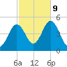 Sturgeon Island tide chart for Wednesday, October 9, 2024