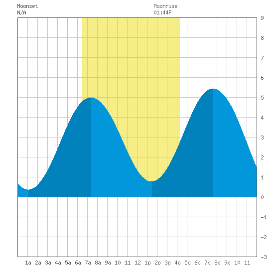 Sturgeon Island tide chart for Sunday, November 10, 2024