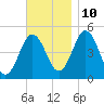 Sturgeon Island tide chart for Sunday, November 10, 2024