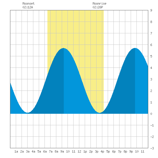 Sturgeon Island tide chart for Tuesday, November 12, 2024