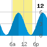 Sturgeon Island tide chart for Tuesday, November 12, 2024