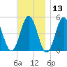 Sturgeon Island tide chart for Wednesday, November 13, 2024