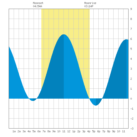 Sturgeon Island tide chart for Thursday, November 14, 2024