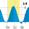 Sturgeon Island tide chart for Thursday, November 14, 2024