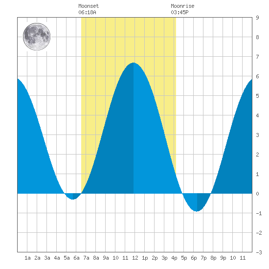 Sturgeon Island tide chart for Friday, November 15, 2024