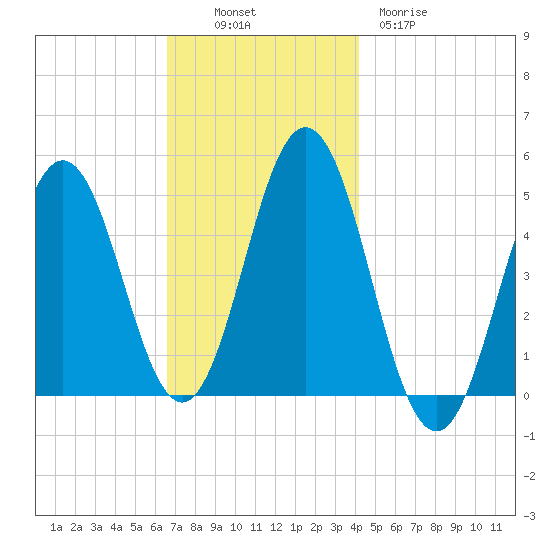 Sturgeon Island tide chart for Sunday, November 17, 2024