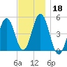 Sturgeon Island tide chart for Monday, November 18, 2024