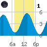 Sturgeon Island tide chart for Friday, November 1, 2024