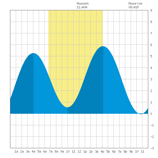 Sturgeon Island tide chart for Wednesday, November 20, 2024