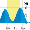 Sturgeon Island tide chart for Wednesday, November 20, 2024