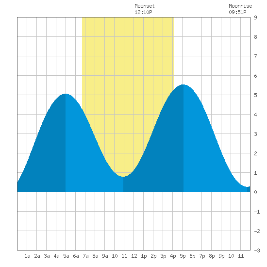 Sturgeon Island tide chart for Thursday, November 21, 2024