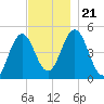 Sturgeon Island tide chart for Thursday, November 21, 2024