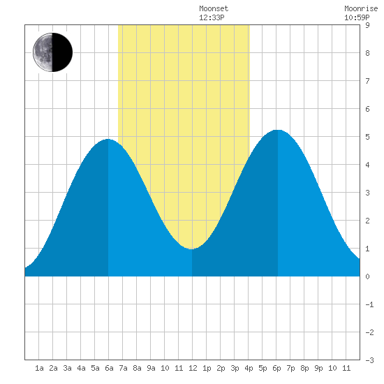 Sturgeon Island tide chart for Friday, November 22, 2024