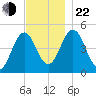 Sturgeon Island tide chart for Friday, November 22, 2024