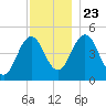 Sturgeon Island tide chart for Saturday, November 23, 2024